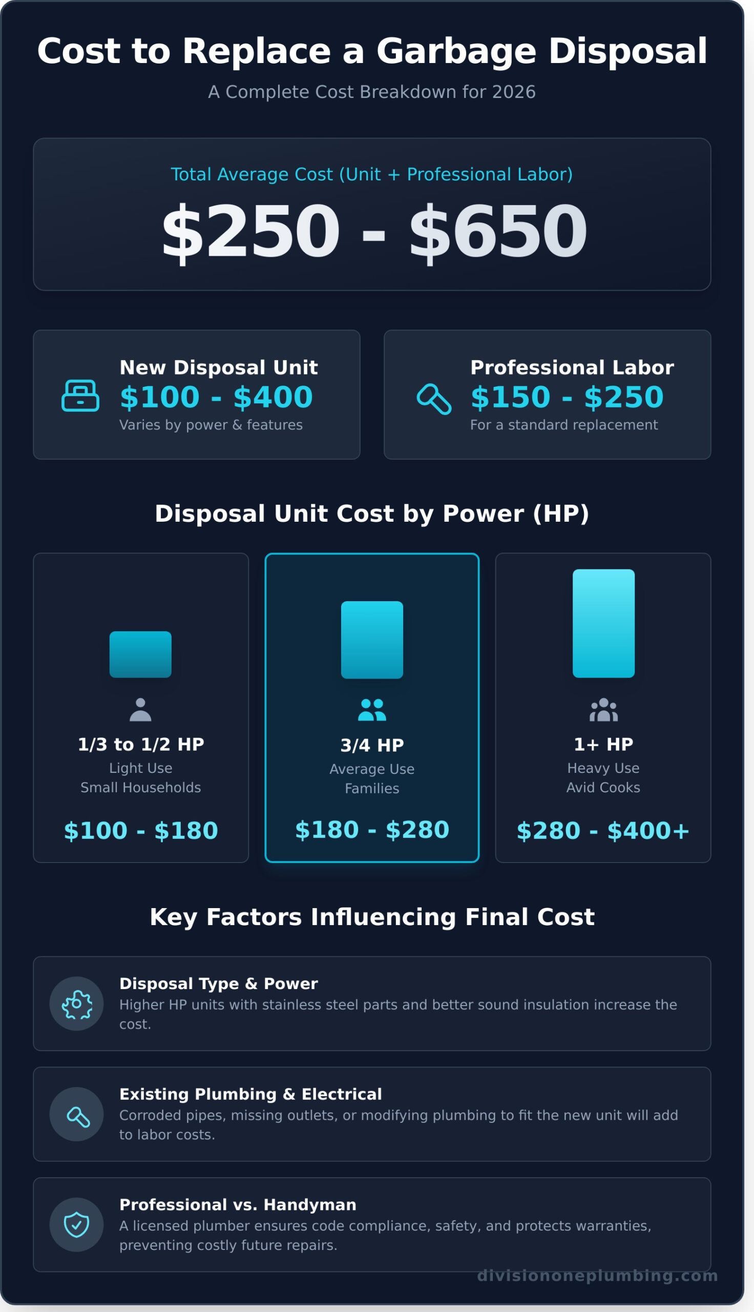How Much Does It Cost to Replace a Garbage Disposal?